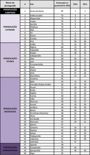 Ranking dos países que mais perseguem os Cristãos